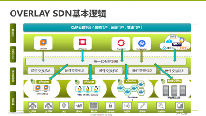 多云互聯(lián)的現(xiàn)實(shí)困境與開源SDN之路