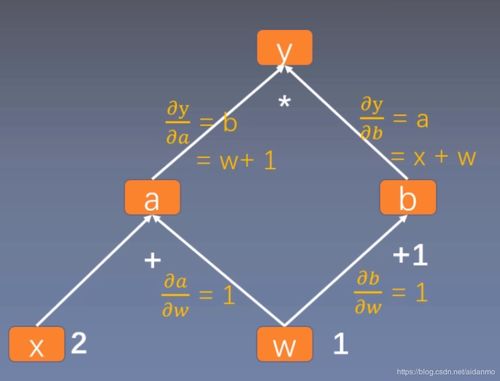 PyTorch框架學(xué)習(xí)（三） 計(jì)算圖與動(dòng)態(tài)圖機(jī)制詳解