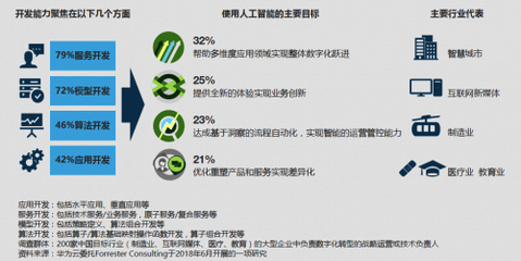 Forrester咨詢報(bào)告 行業(yè)數(shù)字化轉(zhuǎn)型已邁入產(chǎn)業(yè)人工智能的新時(shí)代——人工智能基礎(chǔ)軟件成核心驅(qū)動(dòng)力